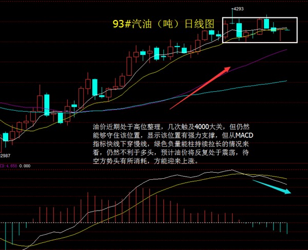 93#汽油（噸）日線圖