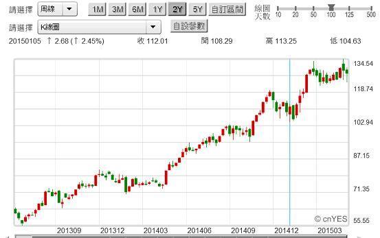 圖一：美股Apple公司股價周K線圖，鉅亨網首頁