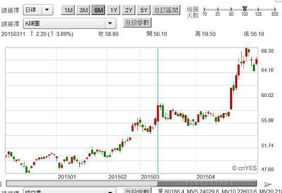 圖二：台股富邦金融控股公司股價日K線圖，鉅亨網台股