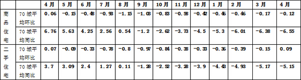 商品住宅及二手住宅70城平均12月平均數據