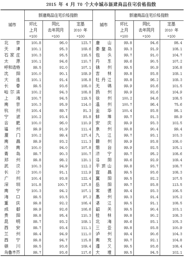 2015 年4月70個大中城市新建商品住宅價格指數