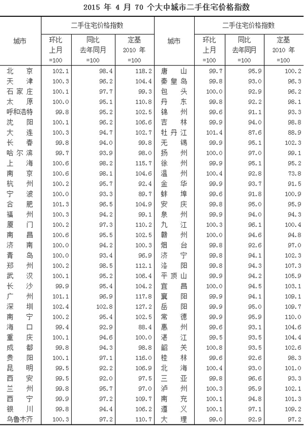  2015 年 4 月 70 個大中城市二手住宅價格指數