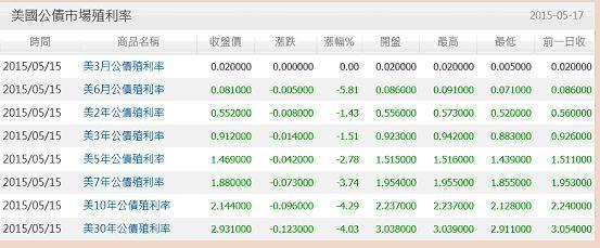 圖六：美國各年期公債殖利率成交報價表，鉅亨網債券