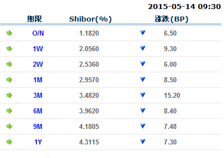 shibor