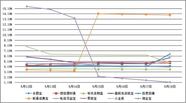 　　主要互聯網理財產品七日年化收益率走勢圖