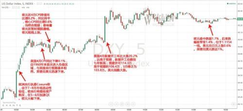 美元大漲、OPEC在6月會議上或不會宣布減產，WTI原油期貨收盤下跌3.65%，收報57.26美元/桶，為連續第五日下跌。布油收盤下跌3.4%，收報64.02美元/桶。此后公布的API數據顯示，上周原油庫存減少520 萬桶，汽油庫存減少120萬桶，WTI原油交割地庫欣地區API原油庫存減少21.7 萬桶。油價跌幅收窄。