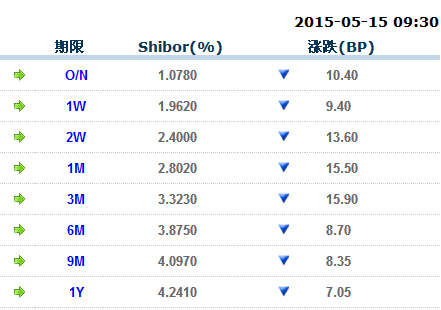 shibor