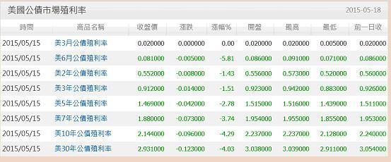 圖一：美國政府公債各年期殖利率結構表，鉅亨網債券