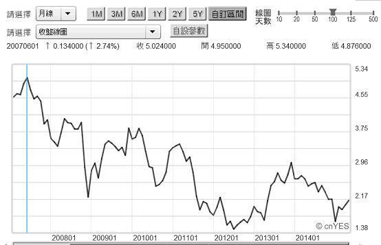 圖三：美國10年期政府公債殖利率月曲線圖，鉅亨網債券