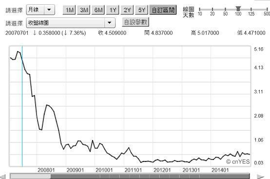 圖二：美2年期公債殖利率月曲線圖，鉅亨網債券