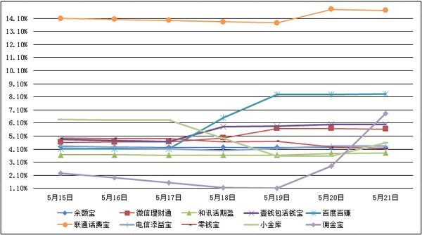 　　主要互聯網理財產品七日年化收益率走勢圖