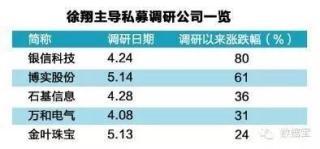 王亞偉徐翔看好哪些股？ 揭秘明星私募調研記錄
