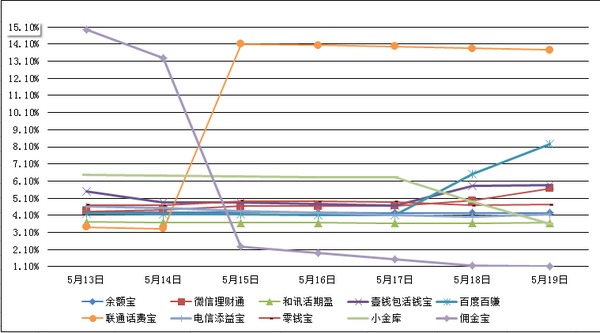　　主要互聯網理財產品七日年化收益率走勢圖