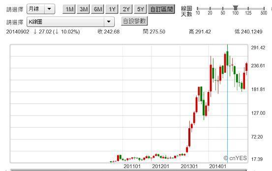 圖五：美Tesla公司股價月K線圖，鉅亨網首頁