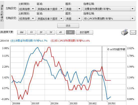 圖二：美國核心消費者物價與一般消費者物價指數，鉅亨網指標