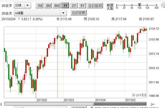 圖三：美S & P 500股價指數日K線圖，鉅亨網首頁