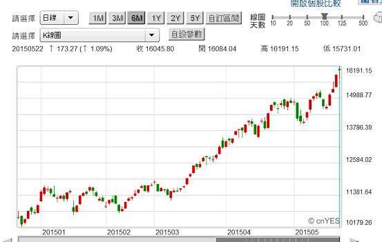 圖六：深圳股價成指日K線圖，鉅亨網滬港股