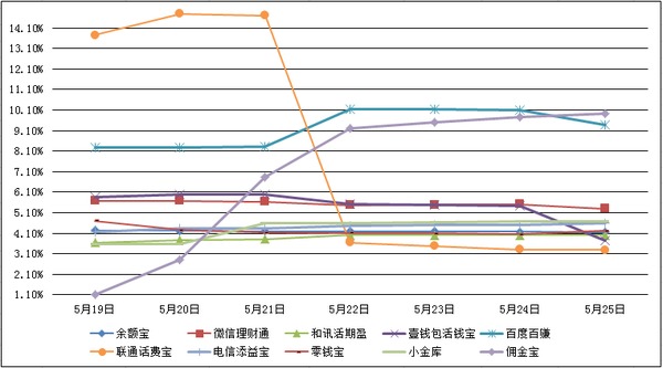 　　主要互聯網理財產品七日年化收益率走勢圖