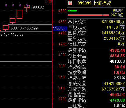 滬指突破4900!兩市200股漲停