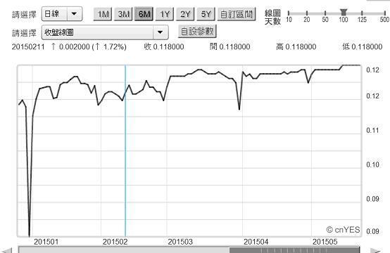 圖一：倫敦金融市場美元隔夜拆款利率日曲線圖，鉅亨網債券