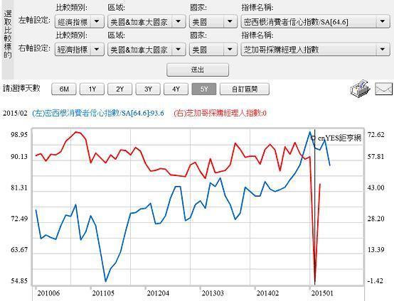 圖六：美國PMI與消費者信心指數圖，鉅亨網指標