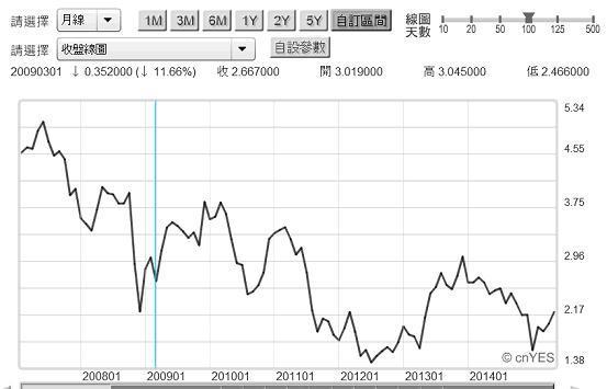 圖二：美10年期公債殖利率月曲線圖，鉅亨網債券