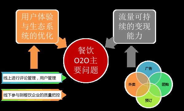 　　圖 14： 餐飲o2o發展痛點