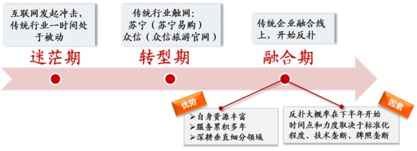 　　圖 10： 傳統企業在互聯網沖擊下的三個發展階段