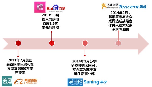 　　圖 7： 團購網站吸引各路資金的青睞