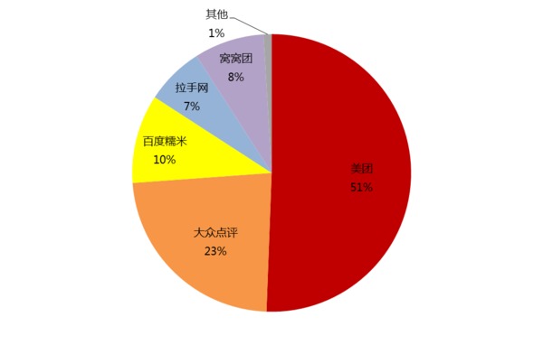 　　圖 6： 2014年上半年團購網站市場份額