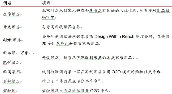 　　表格1：酒店試水o2o體驗平臺