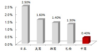 　　圖 18： 租車市場滲透率中國僅為0.4%