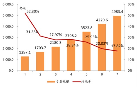  圖 4： 中國在線旅遊市場規模