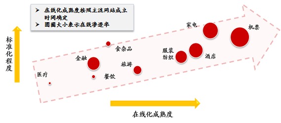 　　圖 8： 消費品在線化成熟度-標準化程度關係