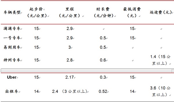 　　表格2：以上海為例，各專車最低價及出租車費用比較