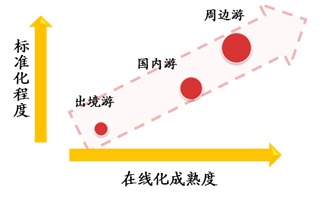 　　圖 9： 旅遊行業在線化成熟度-標準化程度關係