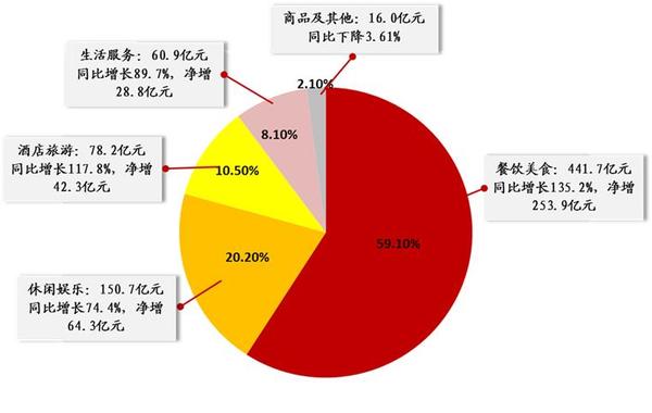 　　圖 5： 2014年團購各分類情況一覽