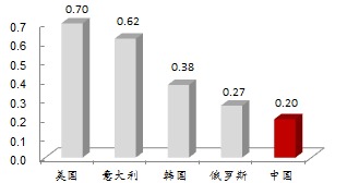  圖 19： 中國人均汽車保有量處於較低水平