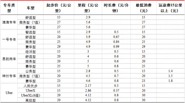 　　表格4：各專車價格情況匯總