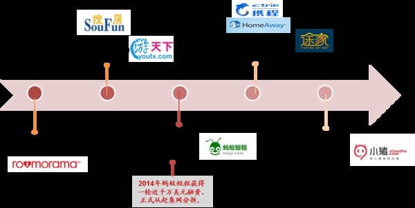 　　圖 17： 短租市場參與者