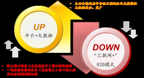 　　圖 1： 互聯網生活行業變化方向