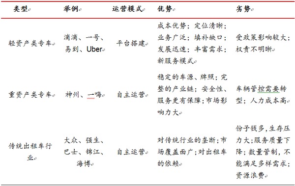 　　表格3：專車與傳統出租行業比較