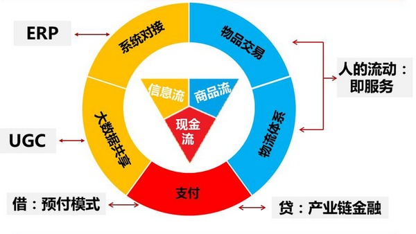 　　圖 22： o2o生態圈