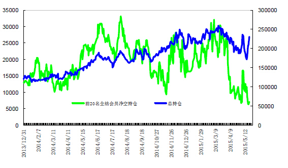 圖1：if 總持倉及主力凈空持倉走勢圖
