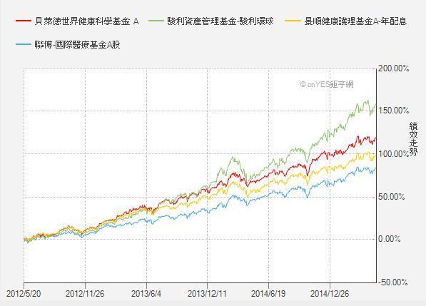 資料來源：鉅亨網 2015/5/21