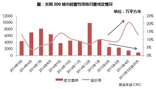 一線城市成交占比快速增長,年內主力地位彰顯