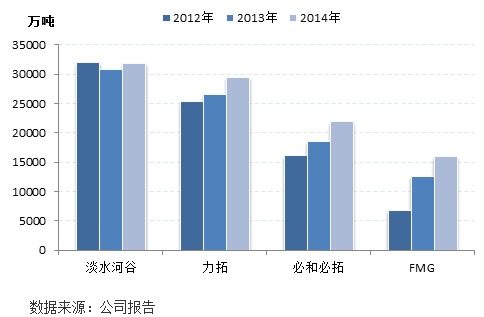 圖表22012-2014年四大礦山產量及變化情況