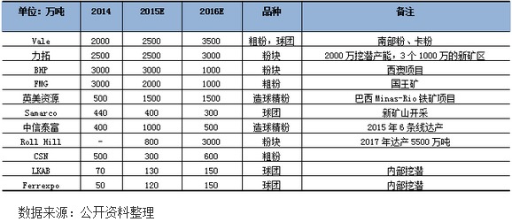 圖表42014-2016年全球部分主要礦山產能增長情況及擴產計劃