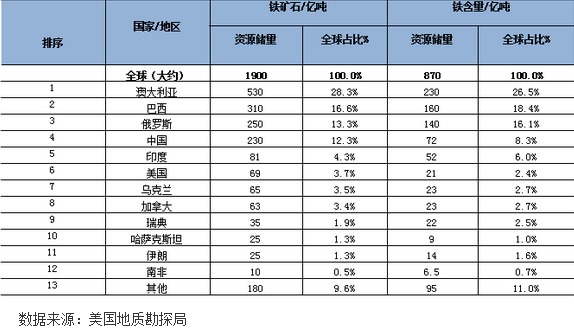 圖表1全球鐵礦石資源儲量分國家統計