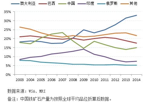  圖表32003-2014年全球主要鐵礦石生產國占比變化